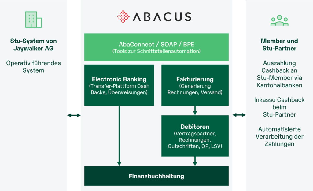 Stu-Debitkarte und ihre smarte Abwicklung